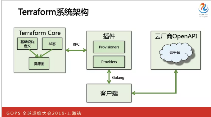 云管理神器:利用 terraform 实现云上基础设施即代码 | 信息化和软件